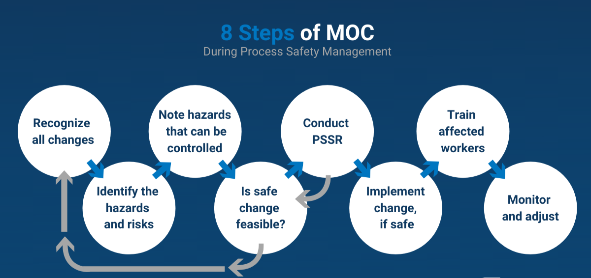 8 Steps of MOC